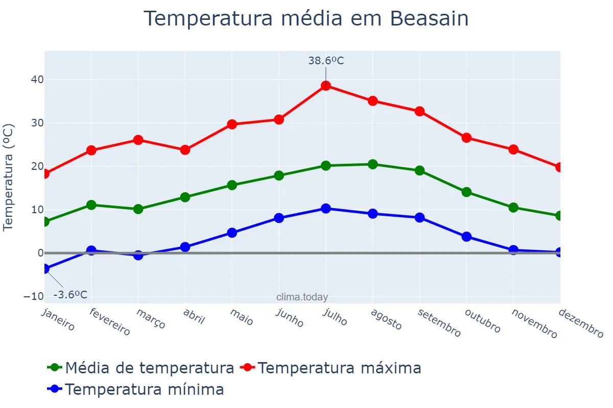 Temperatura anual em Beasain, Basque Country, ES