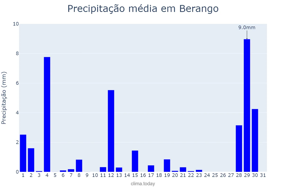 Precipitação em agosto em Berango, Basque Country, ES