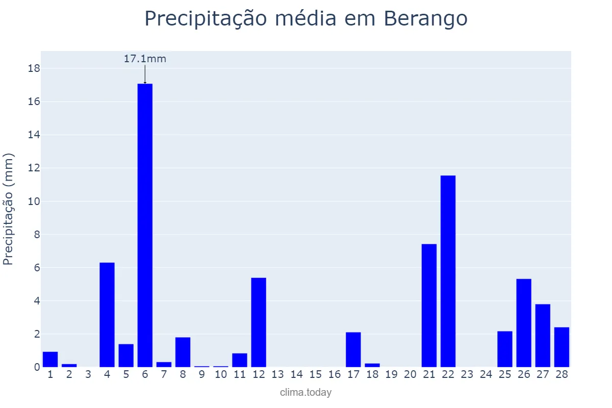 Precipitação em fevereiro em Berango, Basque Country, ES