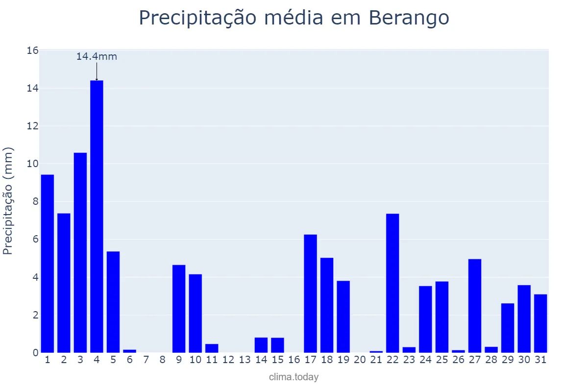 Precipitação em janeiro em Berango, Basque Country, ES