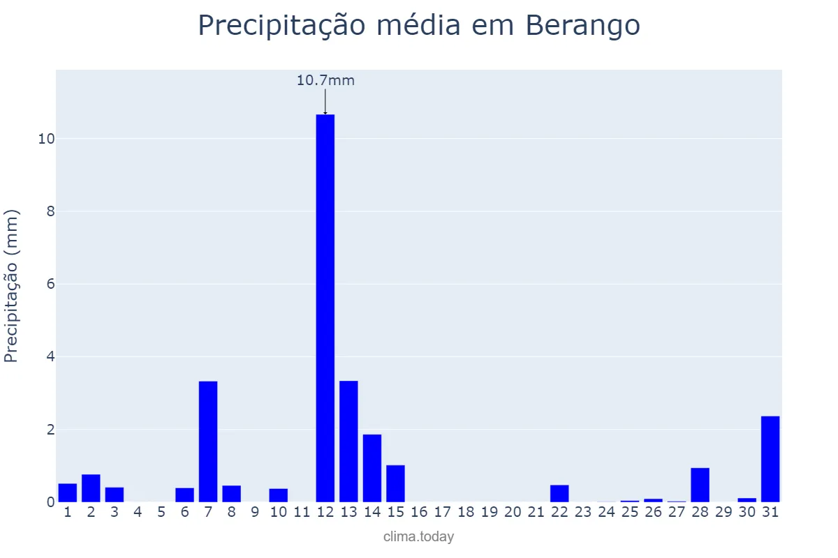 Precipitação em julho em Berango, Basque Country, ES