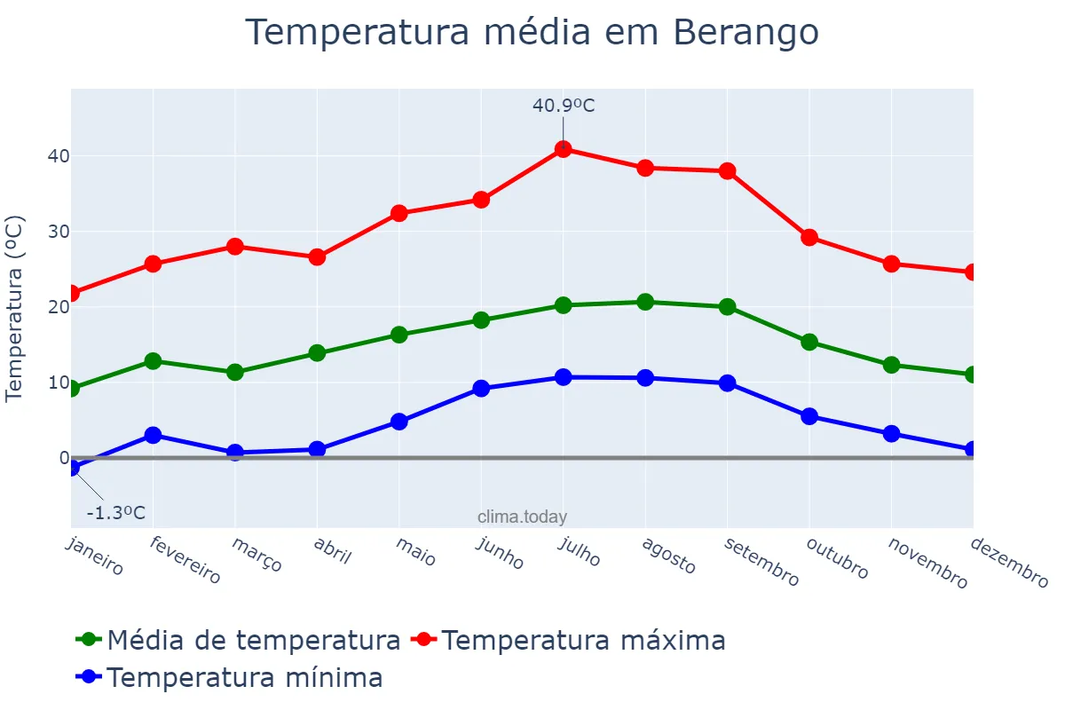Temperatura anual em Berango, Basque Country, ES