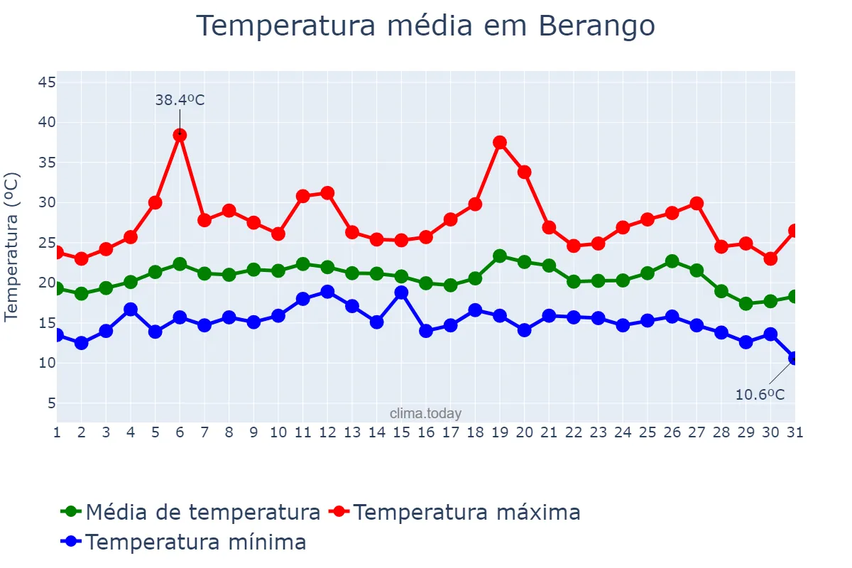 Temperatura em agosto em Berango, Basque Country, ES