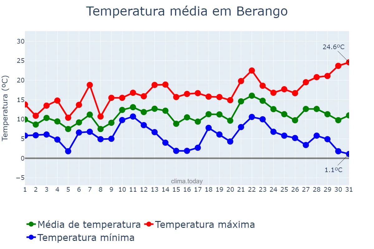 Temperatura em dezembro em Berango, Basque Country, ES