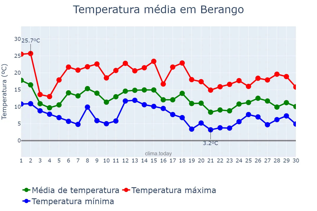 Temperatura em novembro em Berango, Basque Country, ES