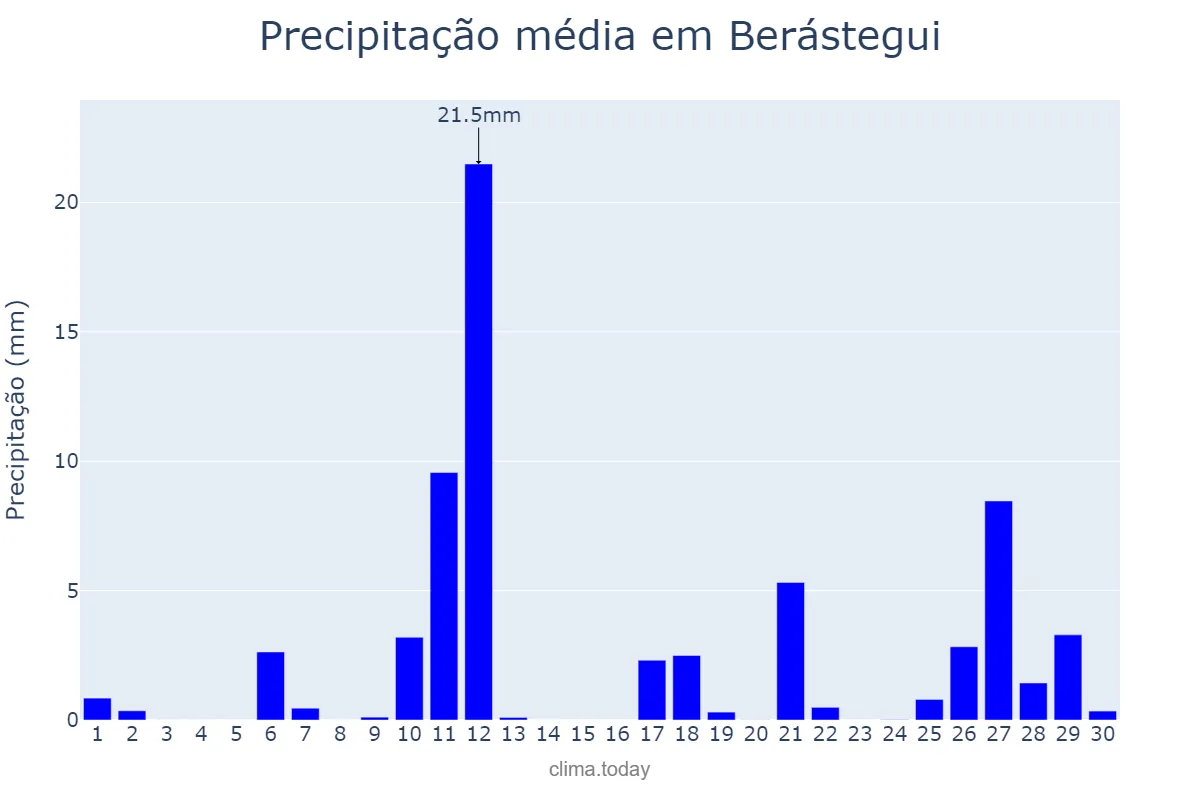 Precipitação em abril em Berástegui, Basque Country, ES