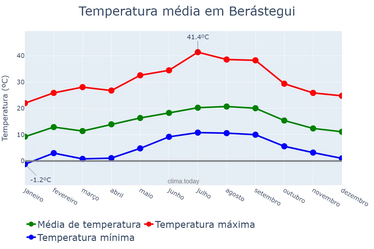 Temperatura anual em Berástegui, Basque Country, ES
