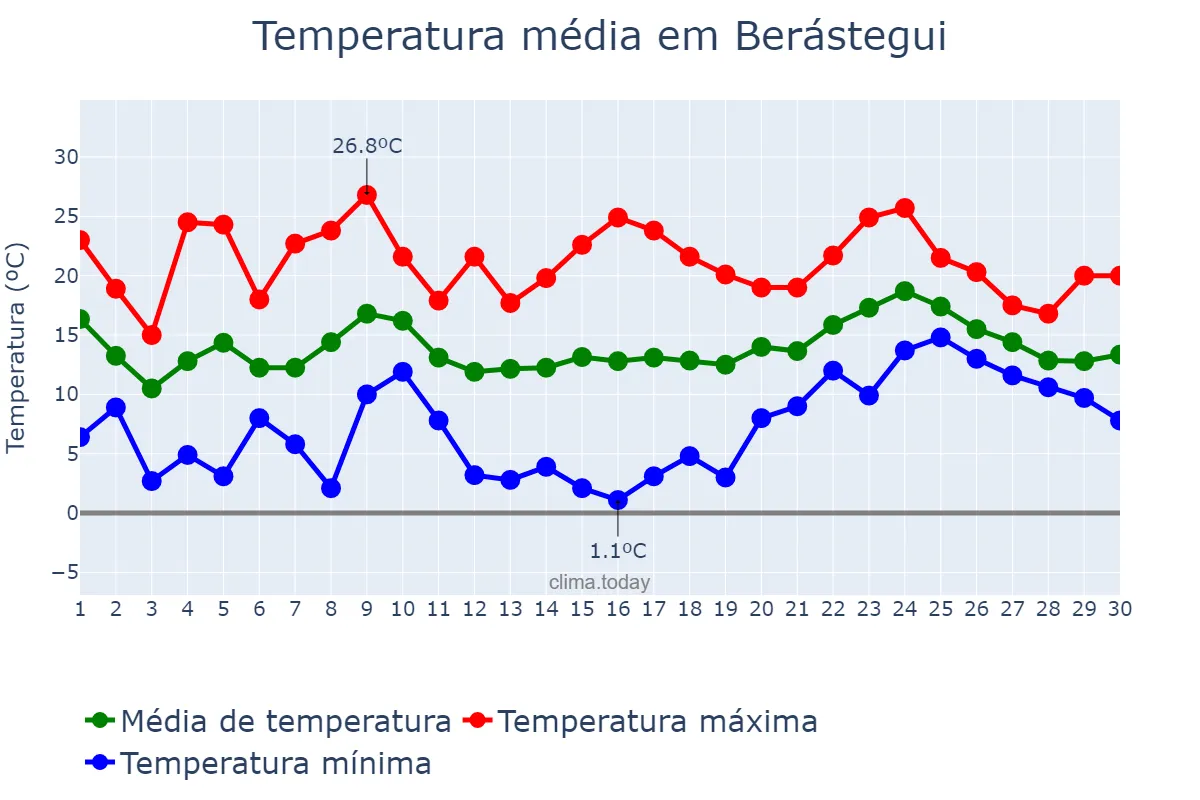 Temperatura em abril em Berástegui, Basque Country, ES