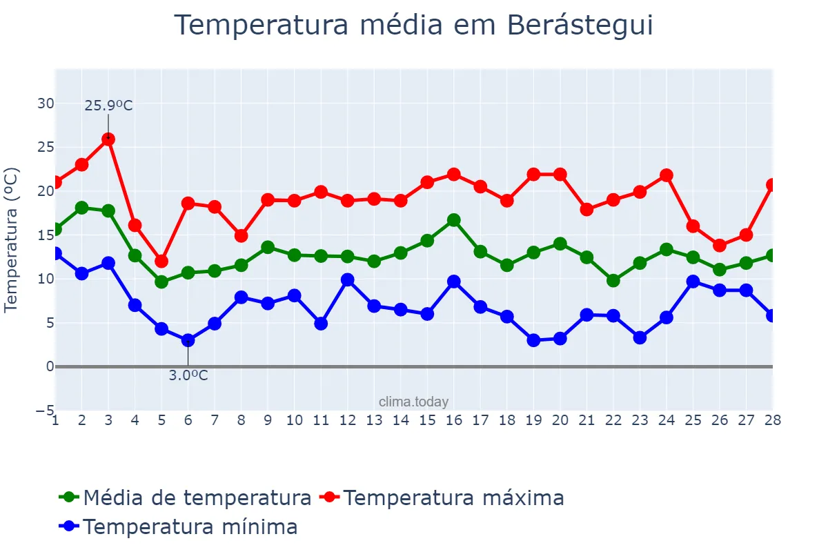 Temperatura em fevereiro em Berástegui, Basque Country, ES