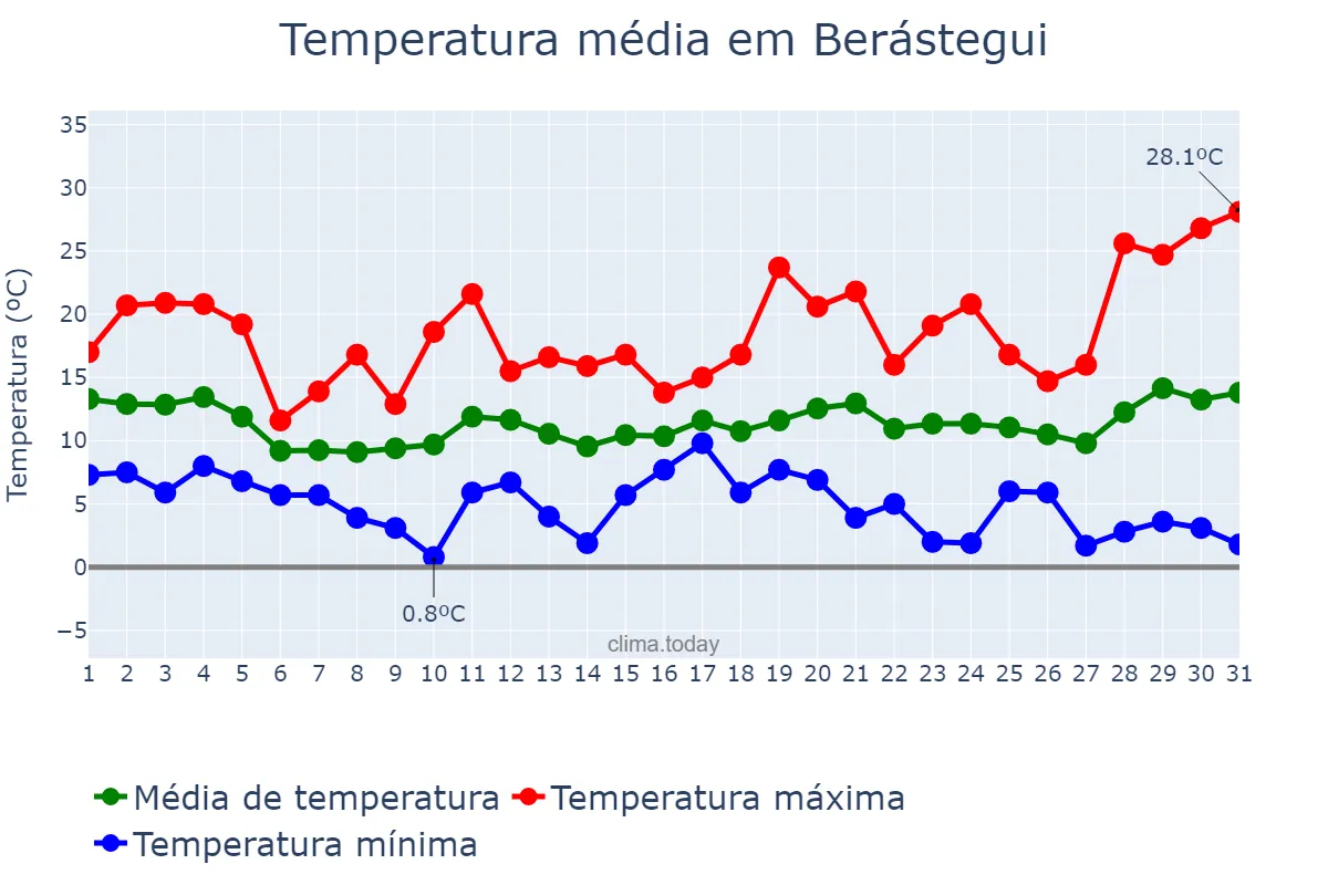 Temperatura em marco em Berástegui, Basque Country, ES