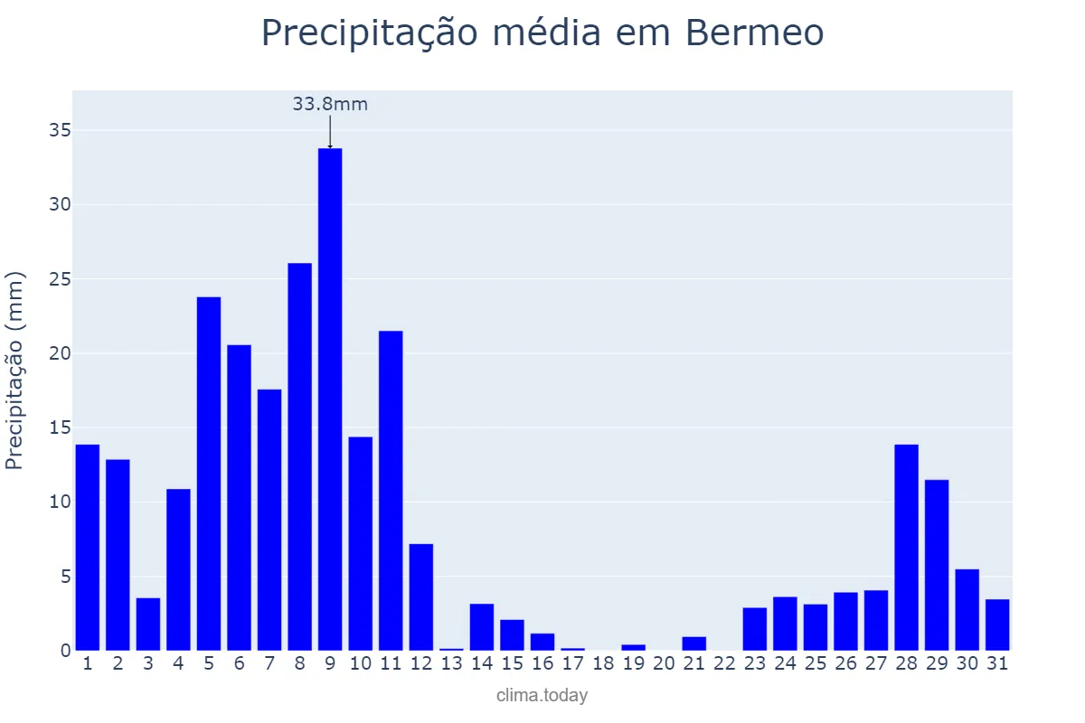 Precipitação em dezembro em Bermeo, Basque Country, ES