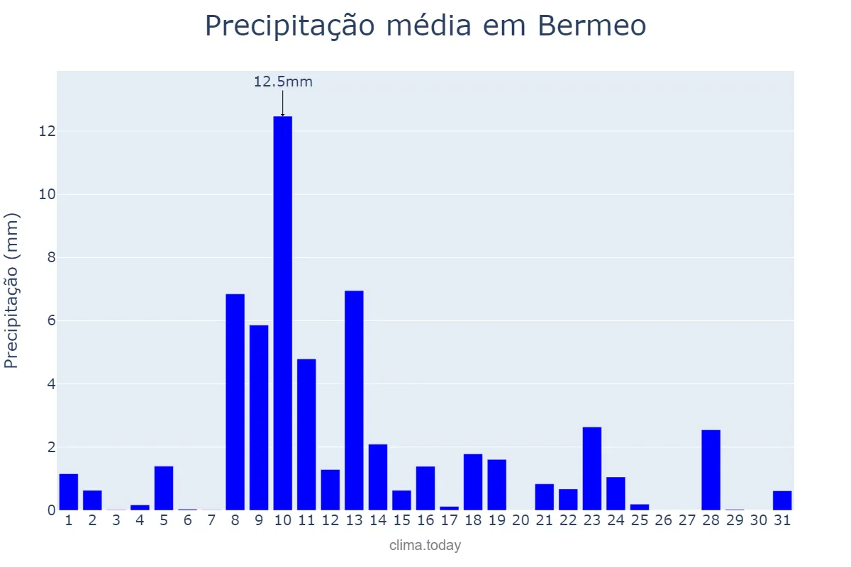 Precipitação em maio em Bermeo, Basque Country, ES
