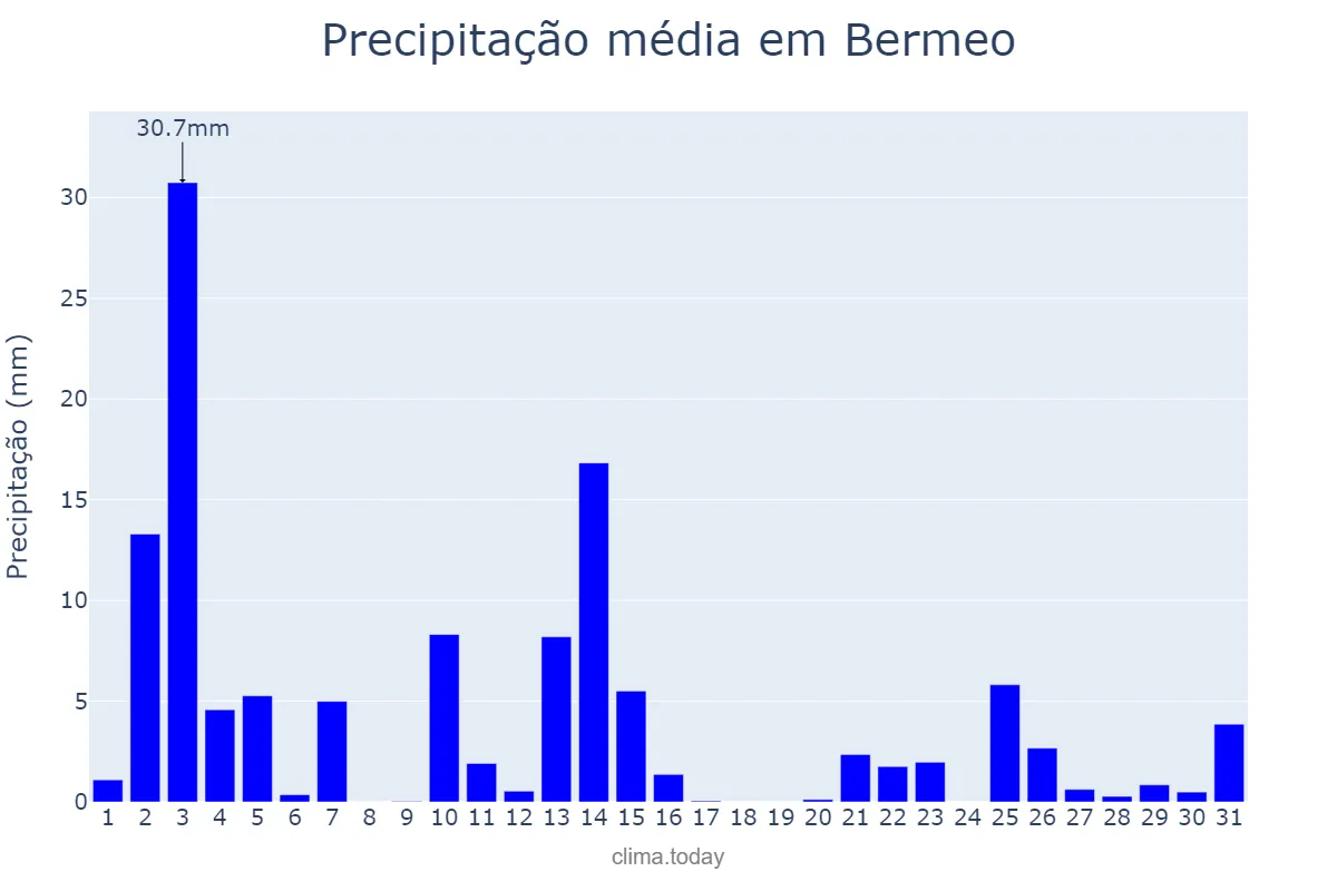 Precipitação em outubro em Bermeo, Basque Country, ES