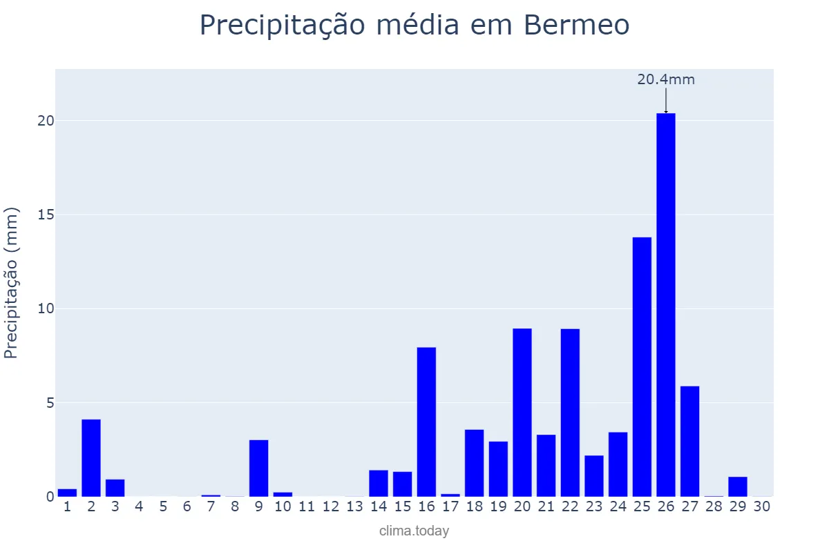Precipitação em setembro em Bermeo, Basque Country, ES