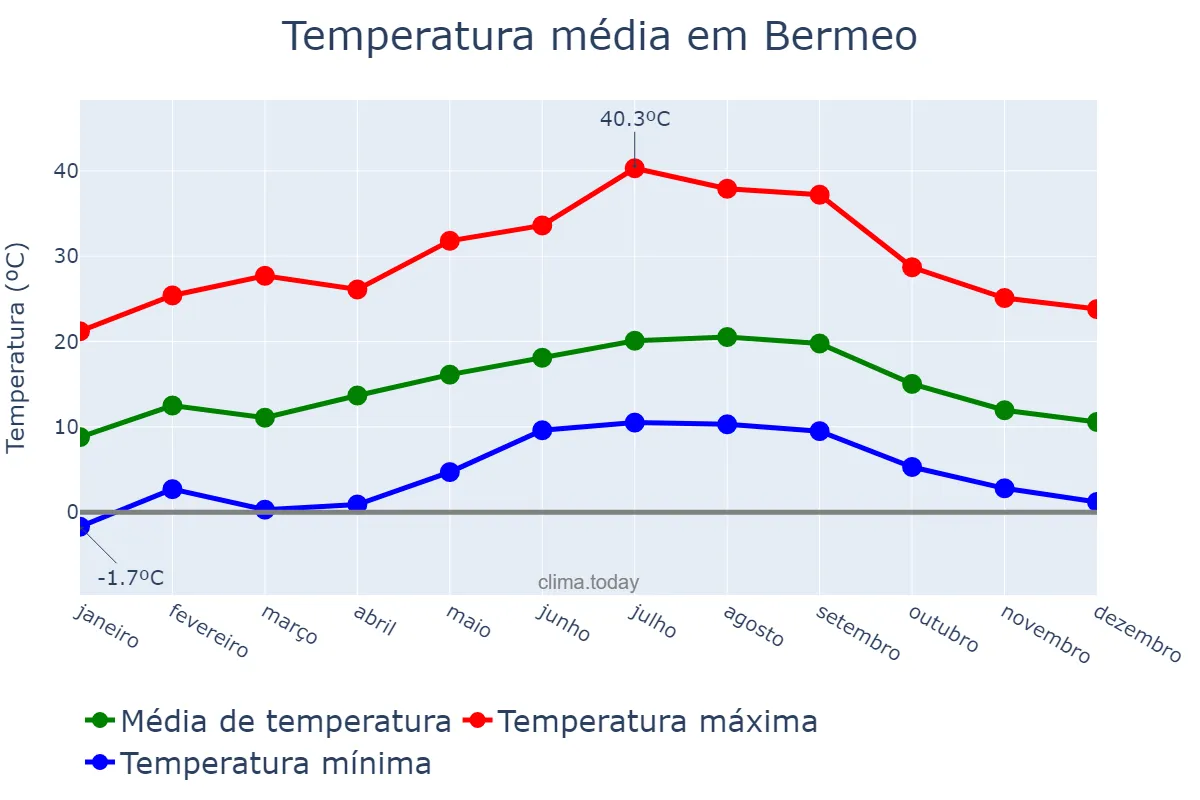 Temperatura anual em Bermeo, Basque Country, ES
