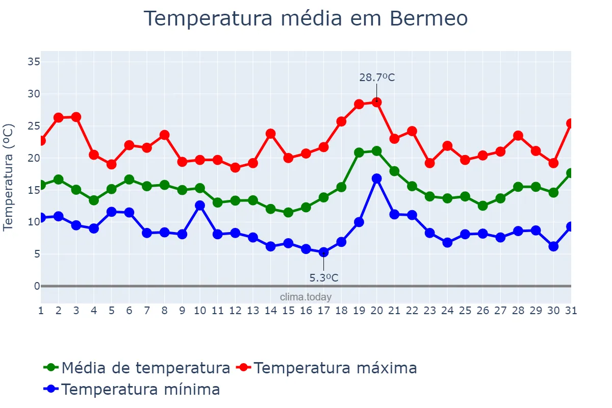 Temperatura em outubro em Bermeo, Basque Country, ES
