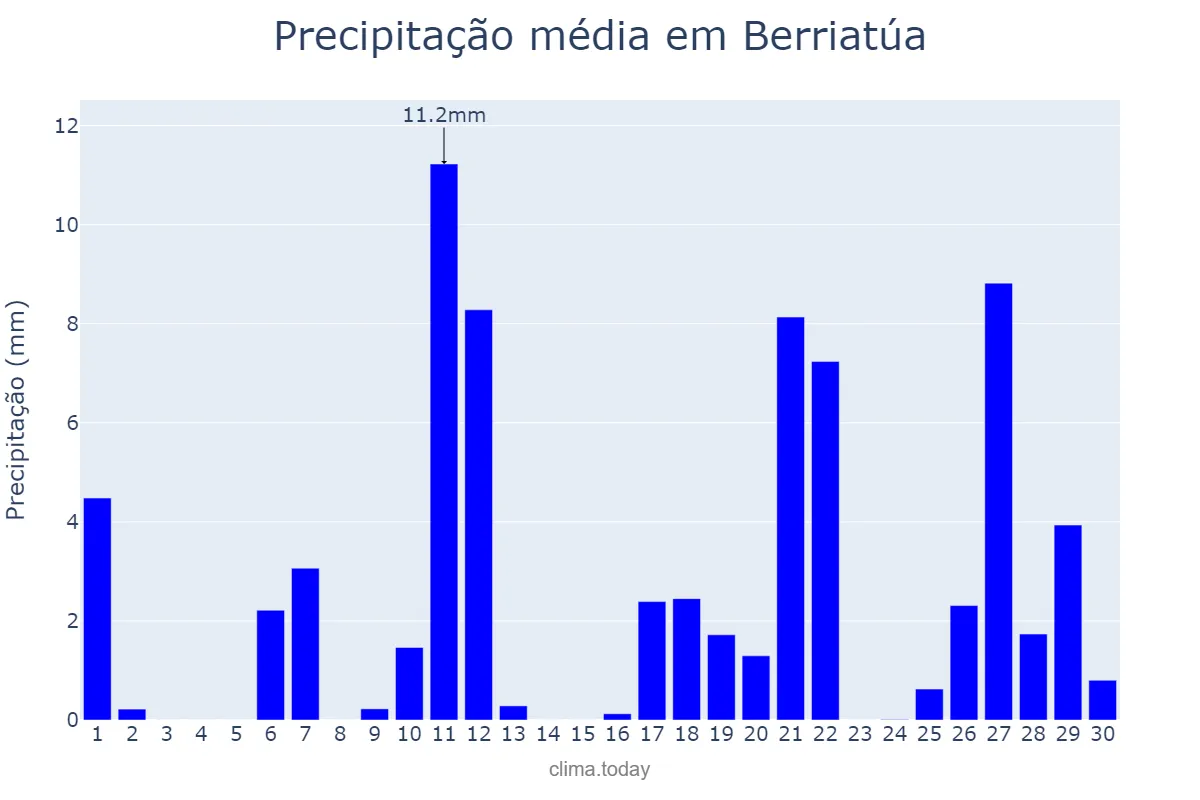 Precipitação em abril em Berriatúa, Basque Country, ES