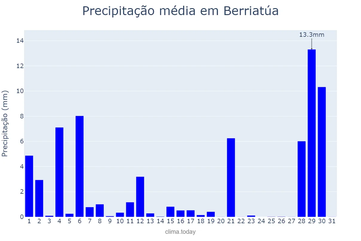 Precipitação em agosto em Berriatúa, Basque Country, ES