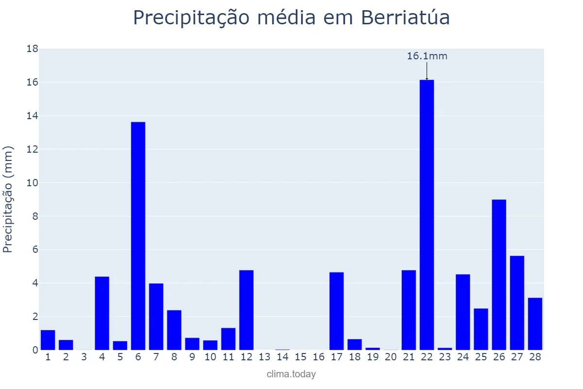 Precipitação em fevereiro em Berriatúa, Basque Country, ES