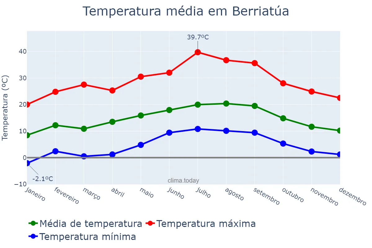 Temperatura anual em Berriatúa, Basque Country, ES