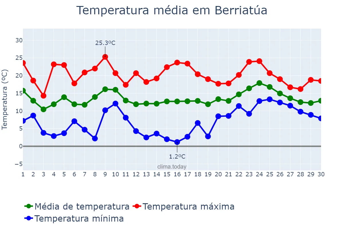 Temperatura em abril em Berriatúa, Basque Country, ES