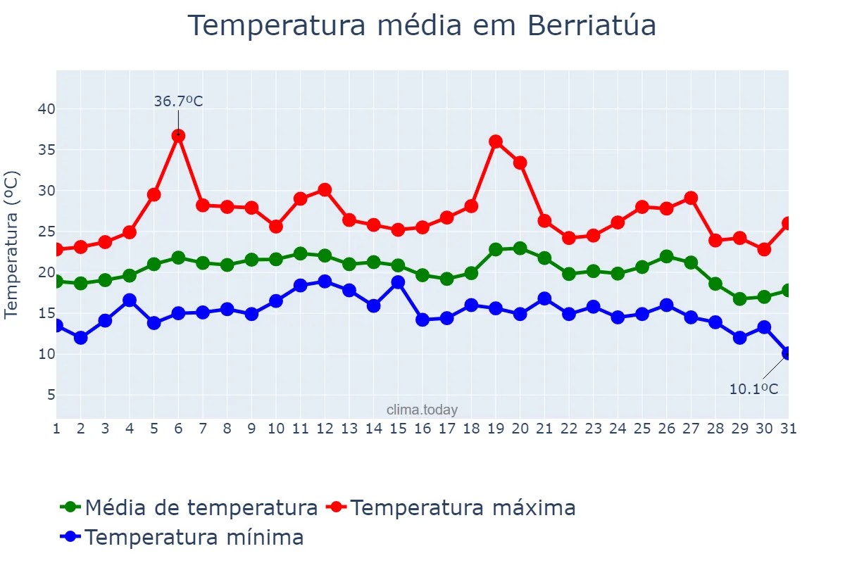 Temperatura em agosto em Berriatúa, Basque Country, ES