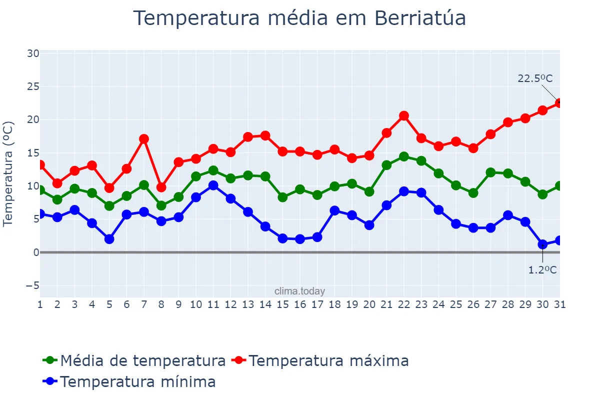 Temperatura em dezembro em Berriatúa, Basque Country, ES