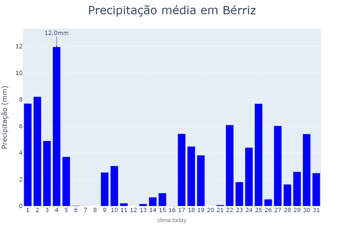 Precipitação em janeiro em Bérriz, Basque Country, ES
