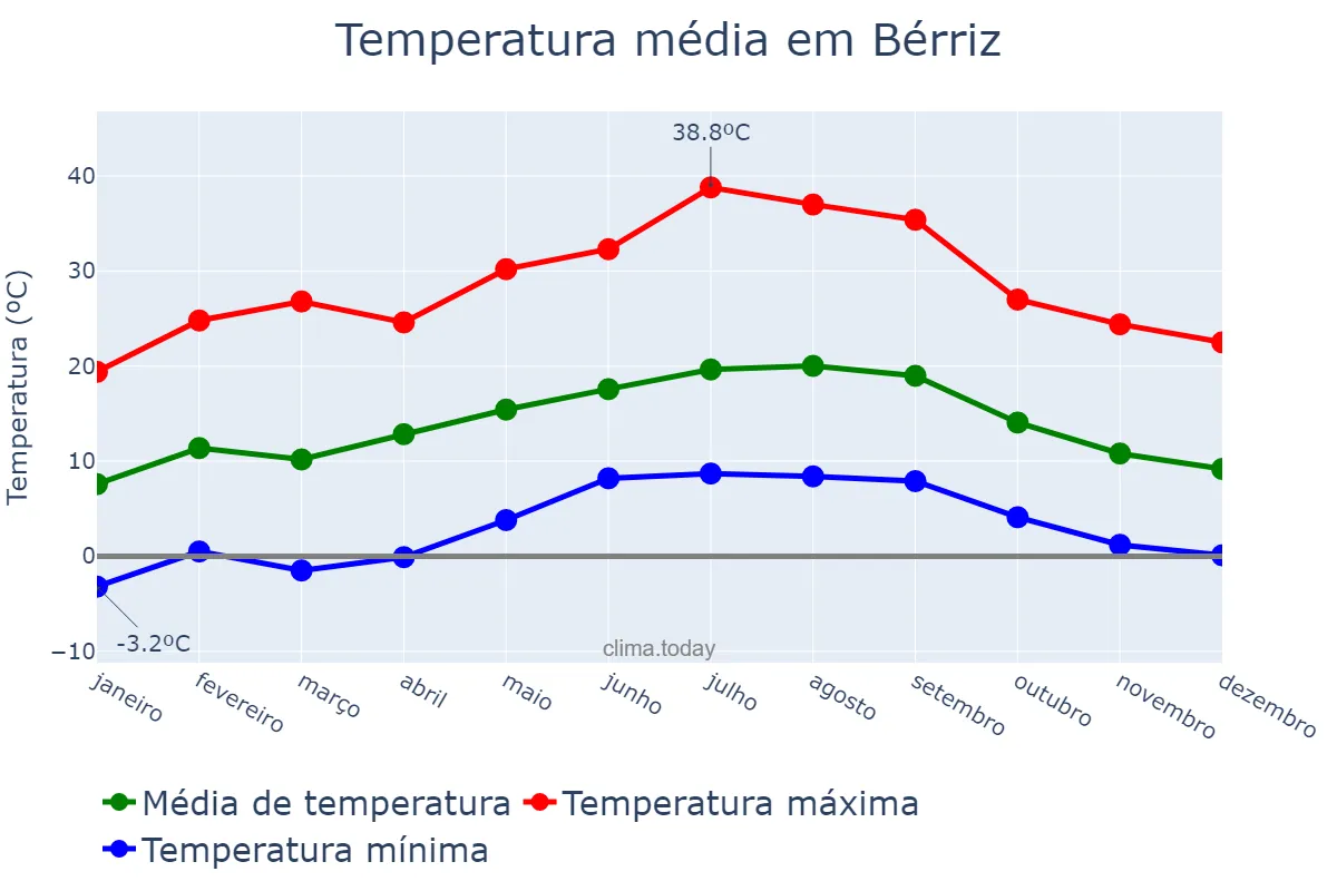 Temperatura anual em Bérriz, Basque Country, ES