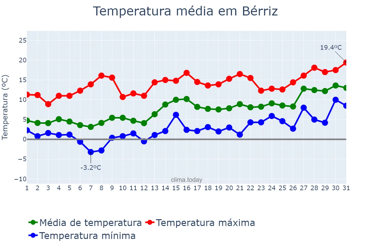 Temperatura em janeiro em Bérriz, Basque Country, ES