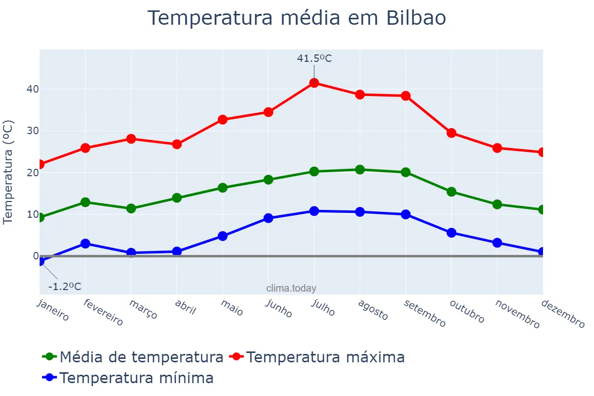 Temperatura anual em Bilbao, Basque Country, ES