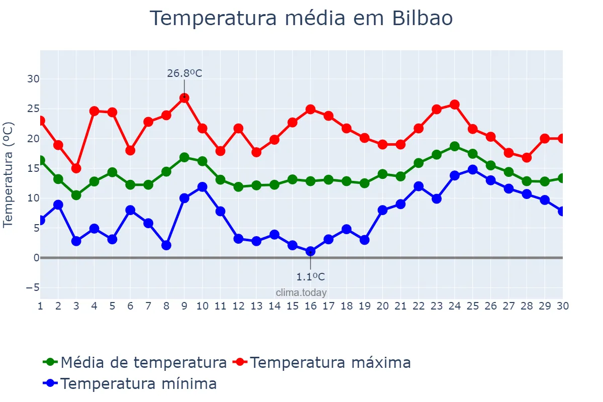 Temperatura em abril em Bilbao, Basque Country, ES