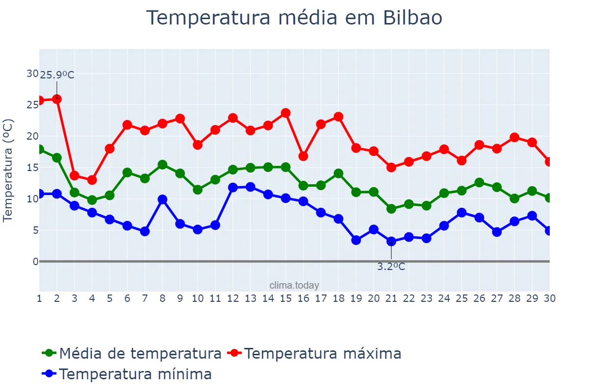 Temperatura em novembro em Bilbao, Basque Country, ES