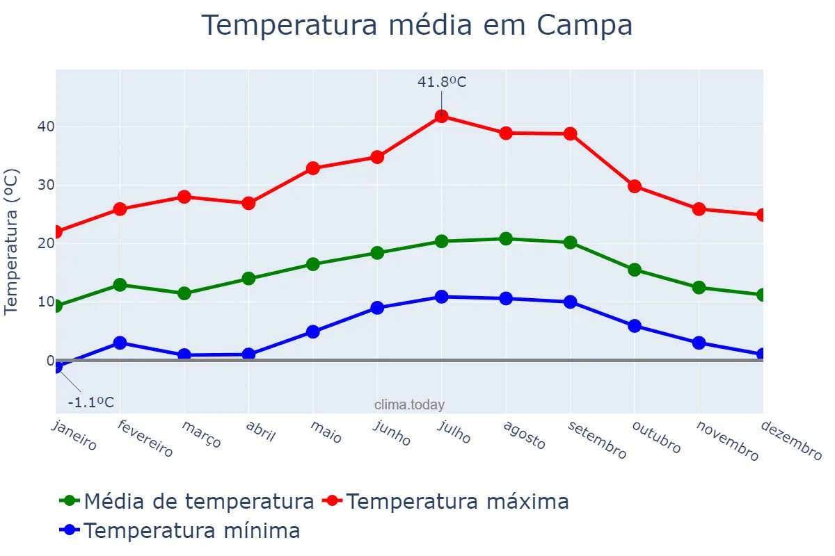 Temperatura anual em Campa, Basque Country, ES