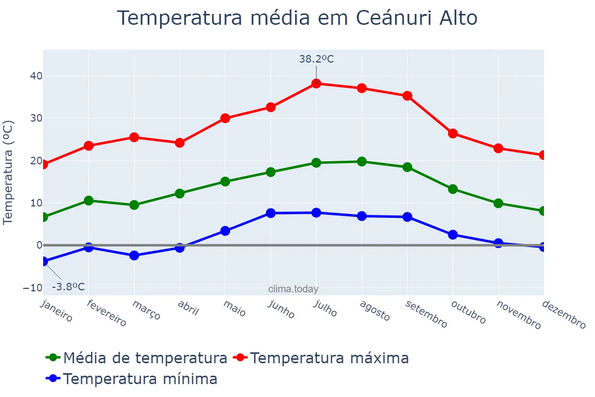 Temperatura anual em Ceánuri Alto, Basque Country, ES