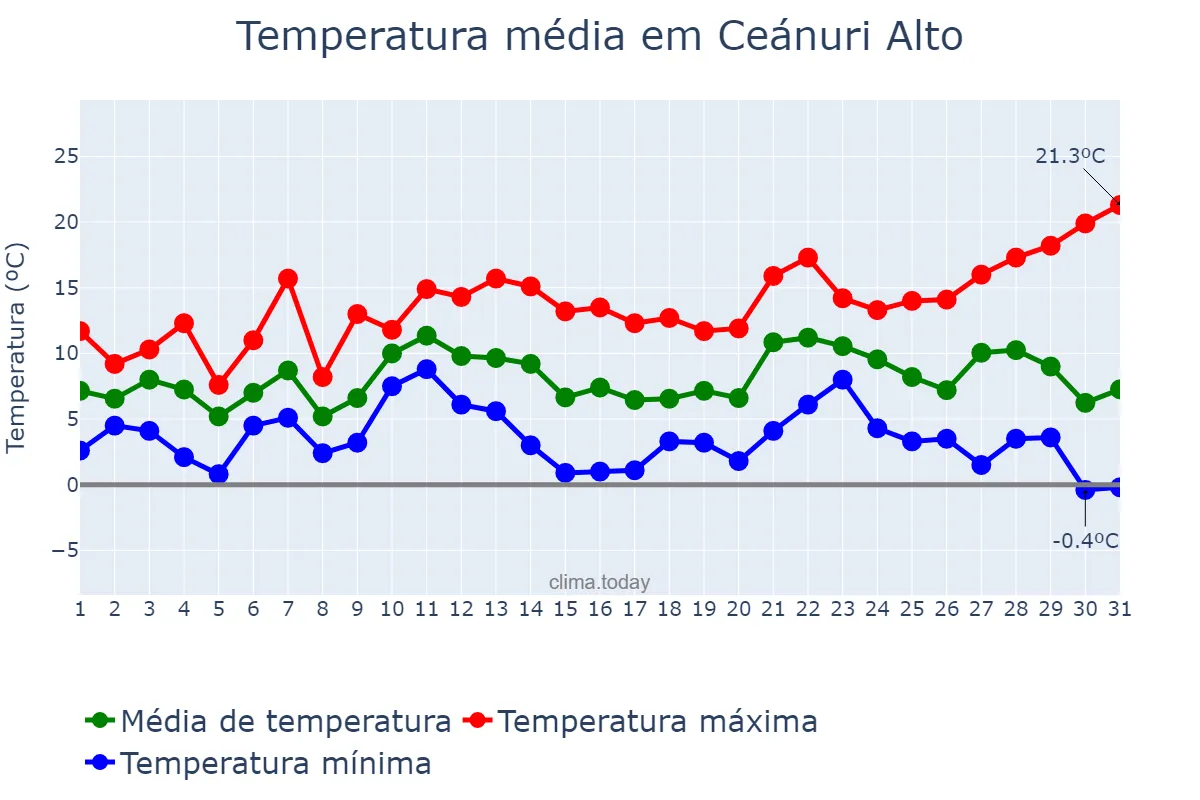 Temperatura em dezembro em Ceánuri Alto, Basque Country, ES