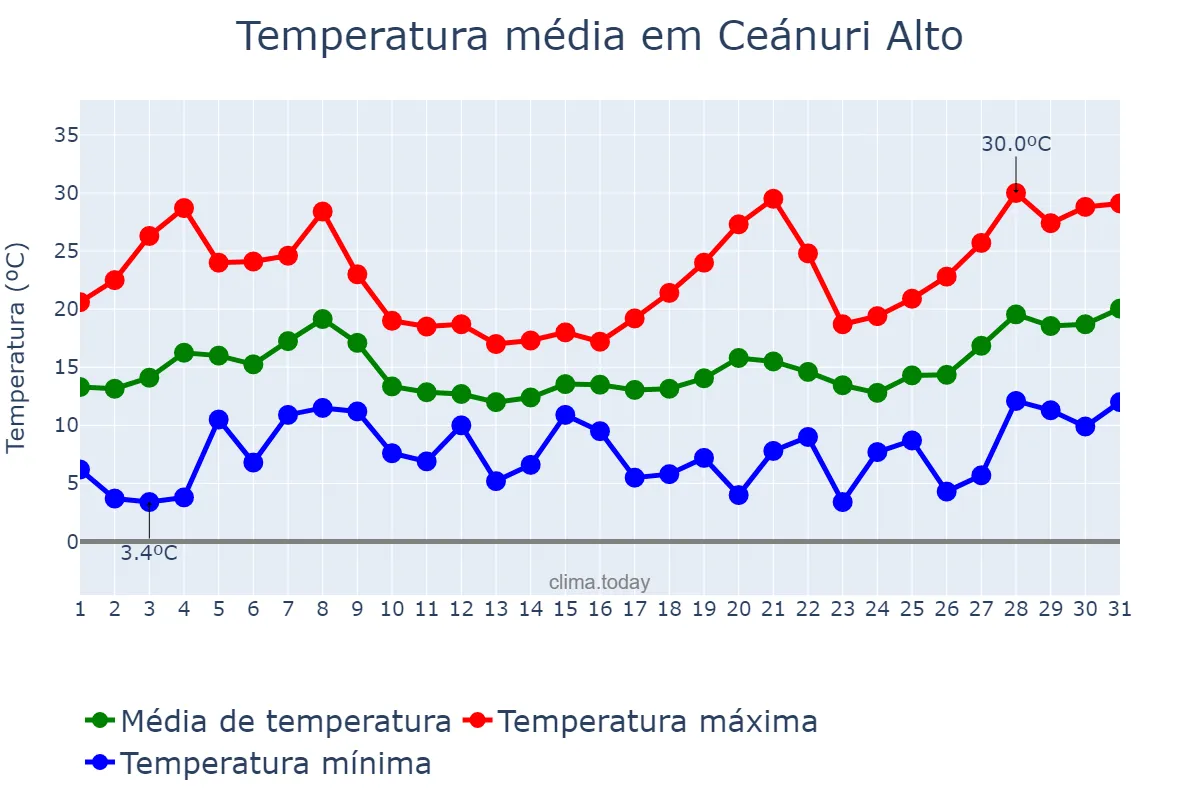 Temperatura em maio em Ceánuri Alto, Basque Country, ES