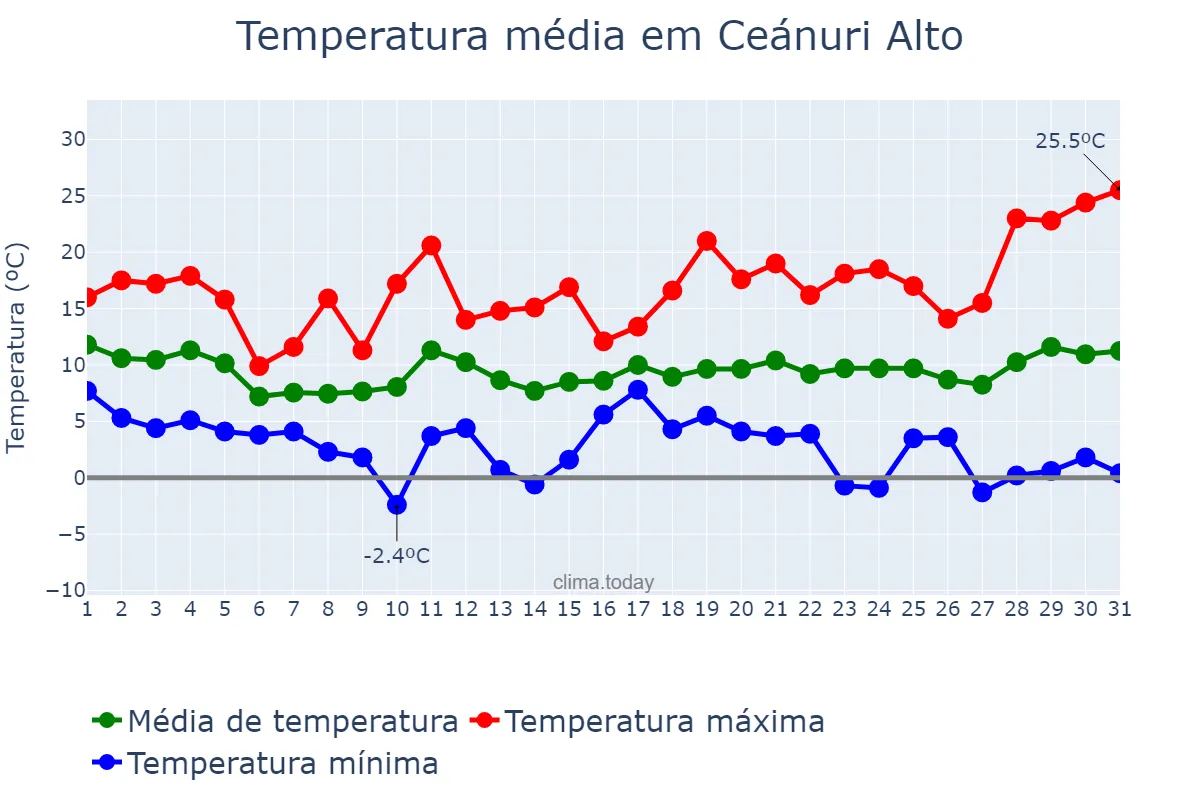 Temperatura em marco em Ceánuri Alto, Basque Country, ES