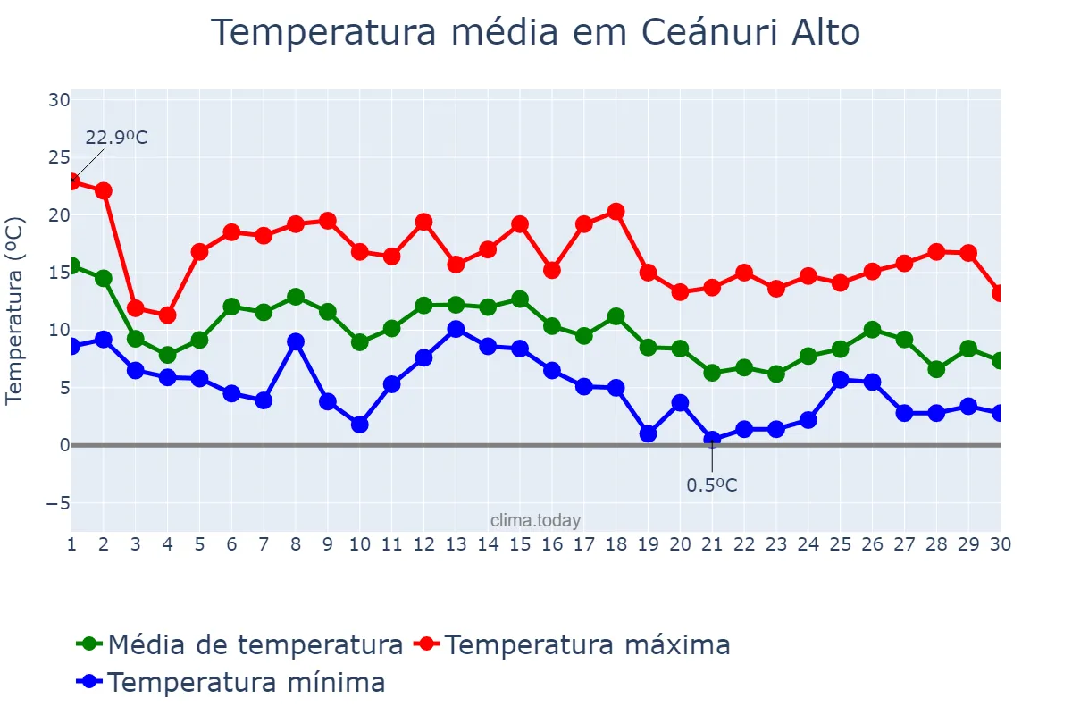 Temperatura em novembro em Ceánuri Alto, Basque Country, ES