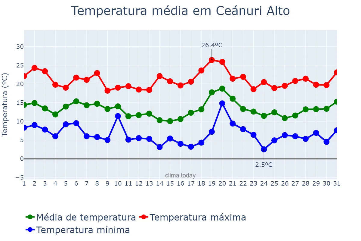 Temperatura em outubro em Ceánuri Alto, Basque Country, ES