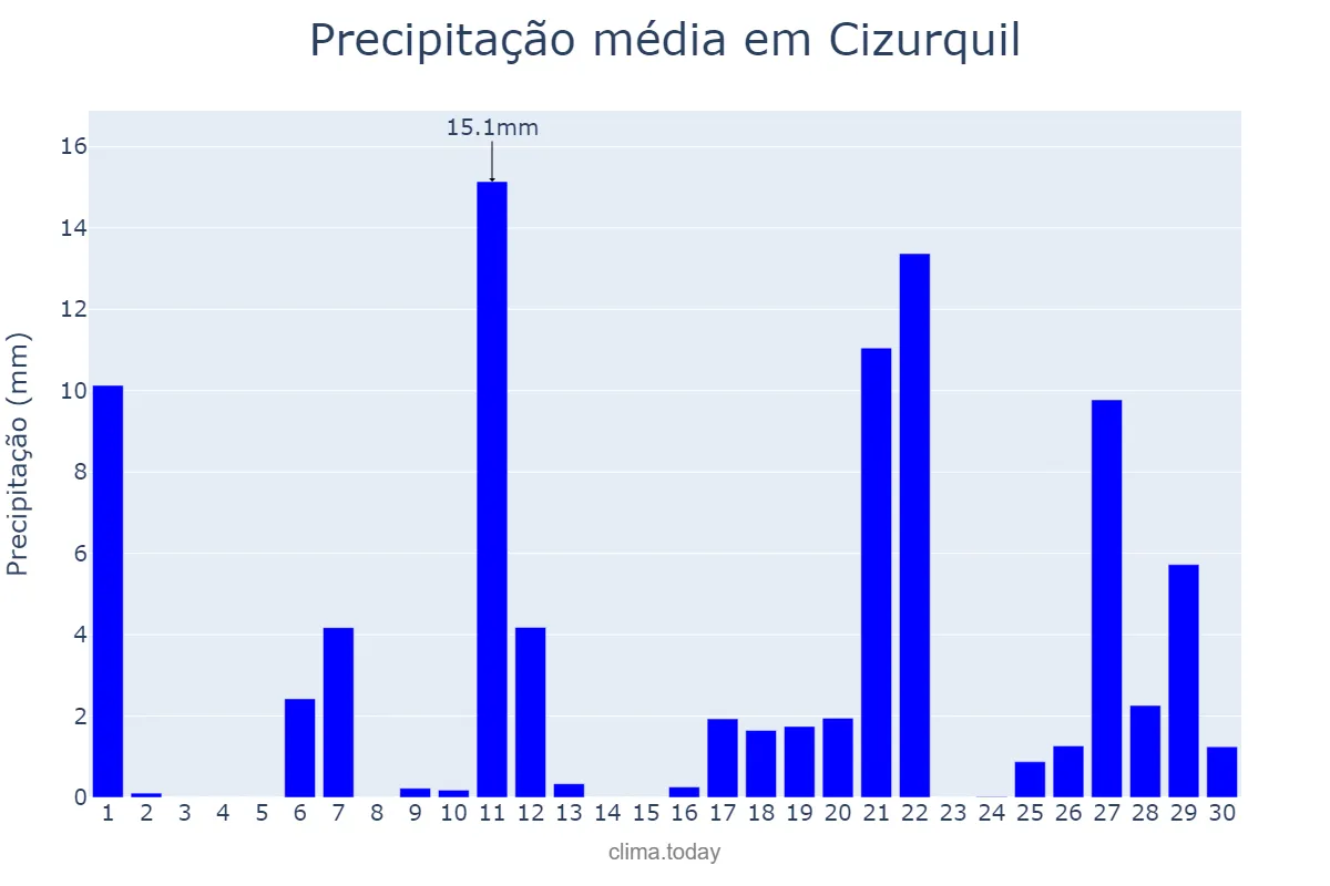 Precipitação em abril em Cizurquil, Basque Country, ES