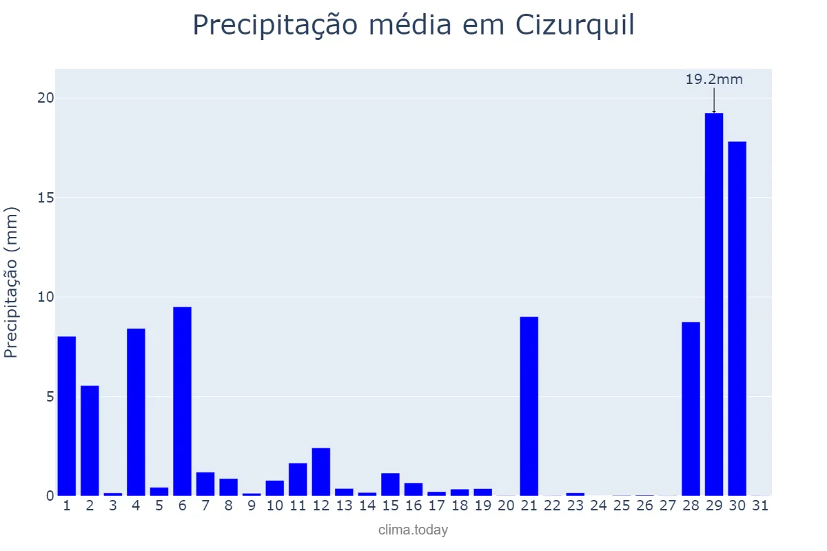 Precipitação em agosto em Cizurquil, Basque Country, ES