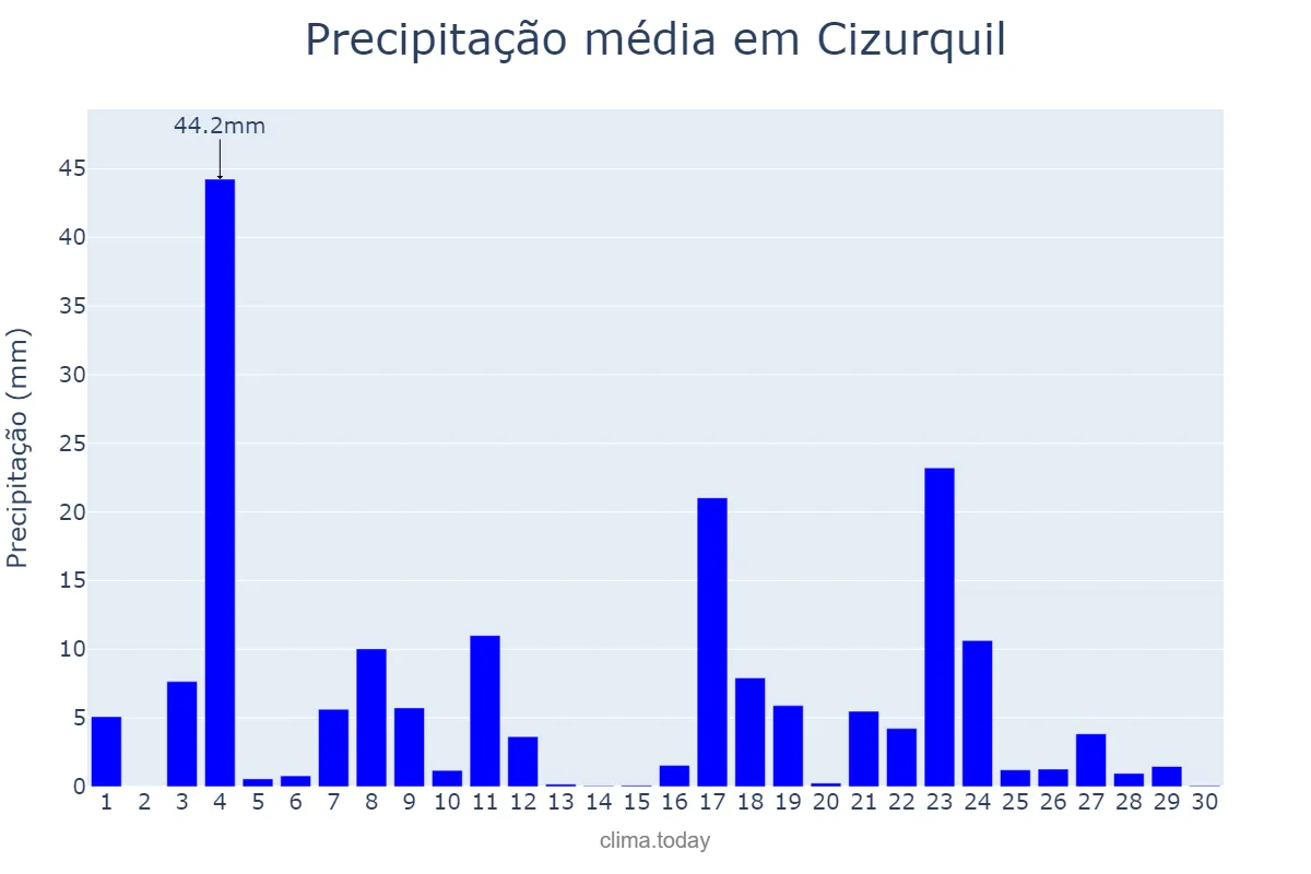 Precipitação em junho em Cizurquil, Basque Country, ES