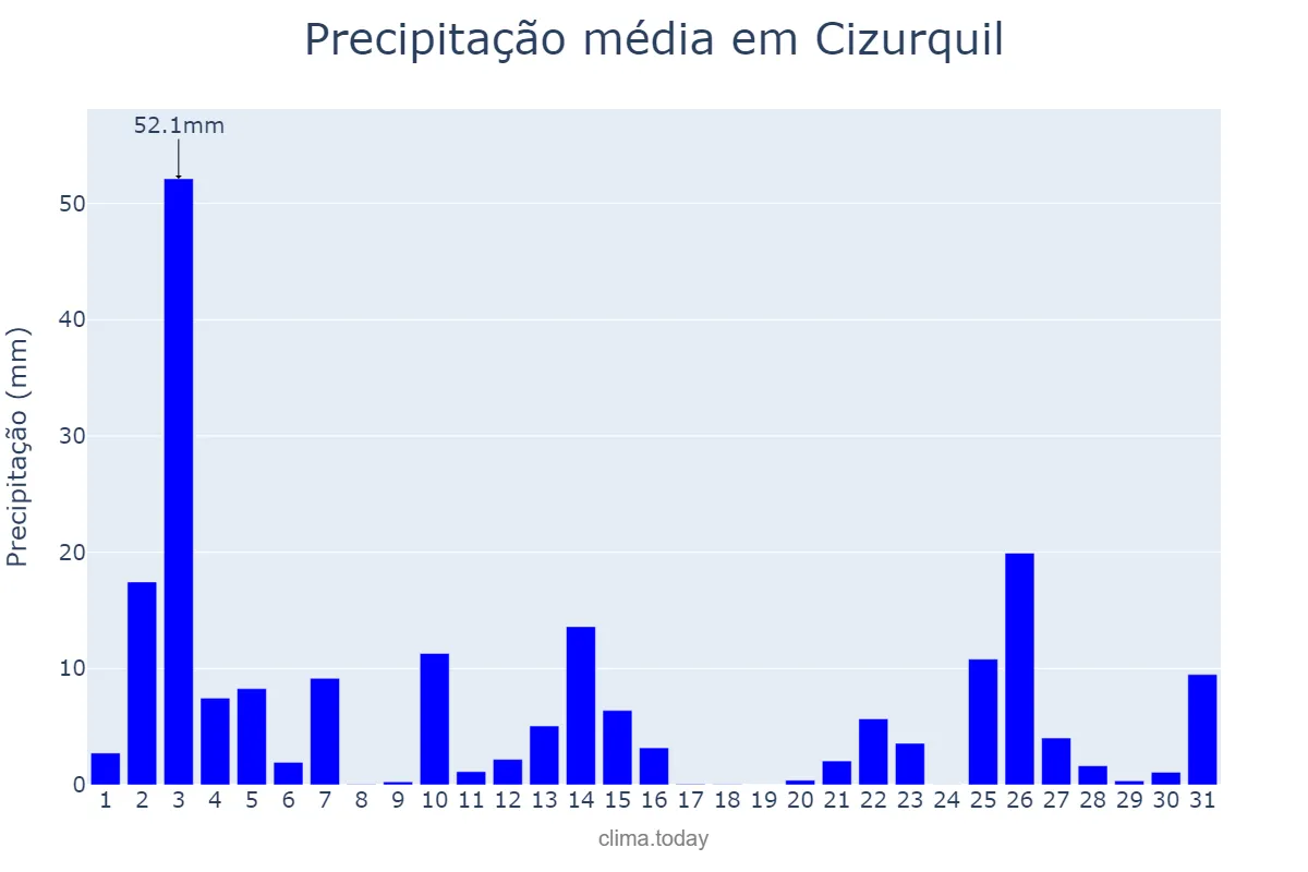 Precipitação em outubro em Cizurquil, Basque Country, ES