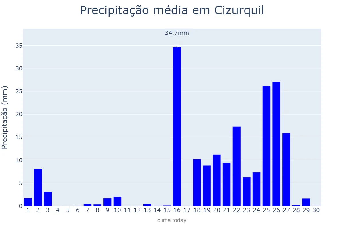 Precipitação em setembro em Cizurquil, Basque Country, ES
