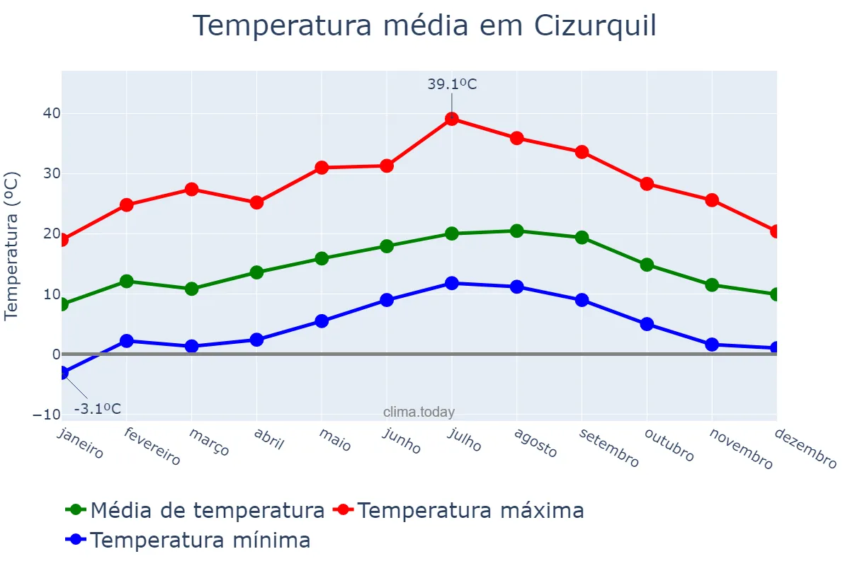 Temperatura anual em Cizurquil, Basque Country, ES