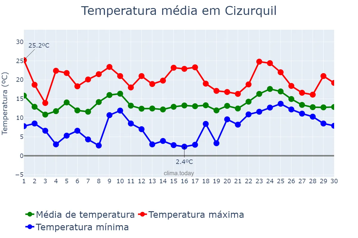 Temperatura em abril em Cizurquil, Basque Country, ES