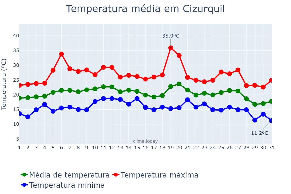 Temperatura em agosto em Cizurquil, Basque Country, ES