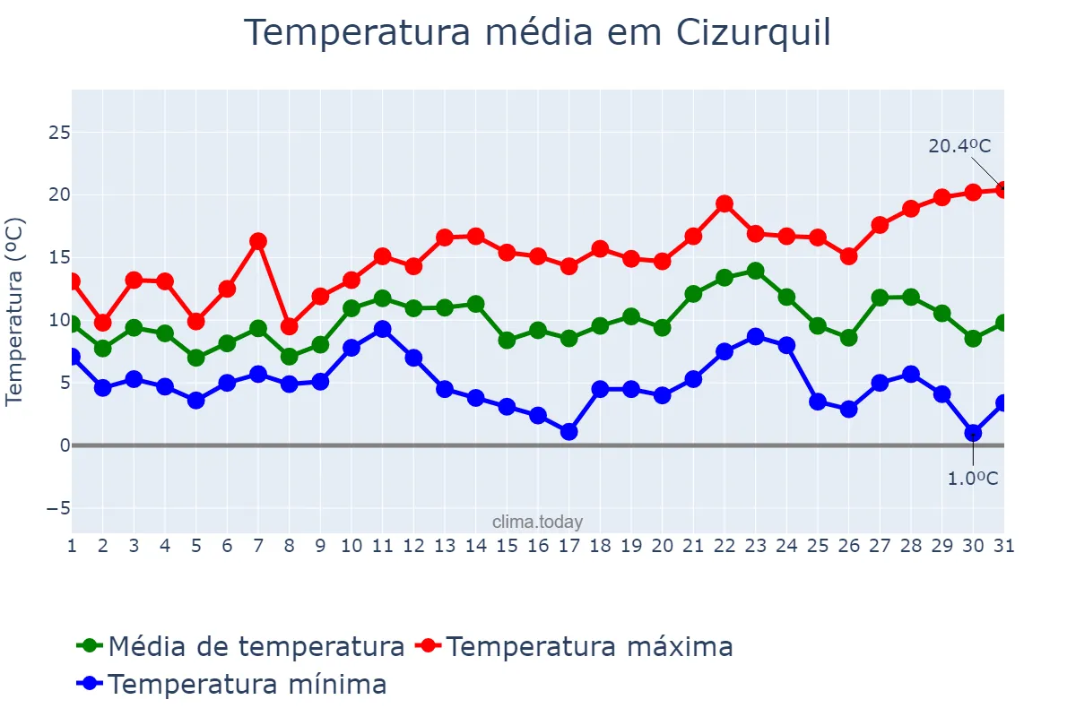 Temperatura em dezembro em Cizurquil, Basque Country, ES