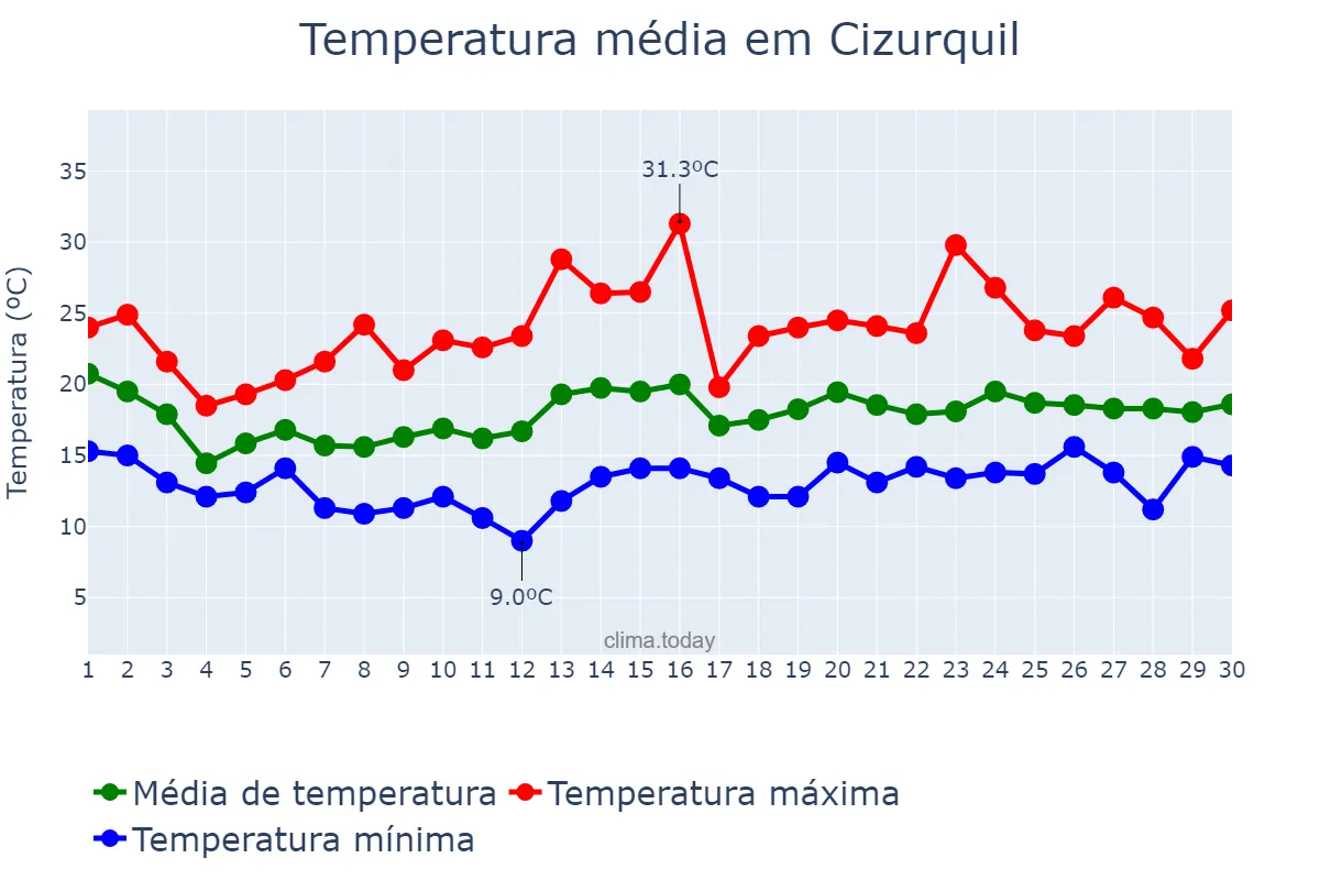 Temperatura em junho em Cizurquil, Basque Country, ES
